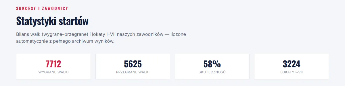 Podstrona Statystyki startów UKJ Yuko: wygrane i przegrane walki, skuteczność, lokaty